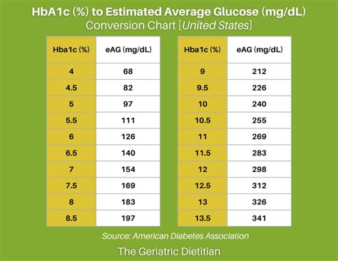 hba1c conversion chart|HbA1c Units Converter .
